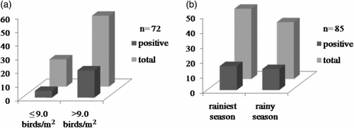 Figure 2. Positive results for RVD recorded in (2a) low-density and high-density houses and (2b) during the rainiest and rainy seasons.