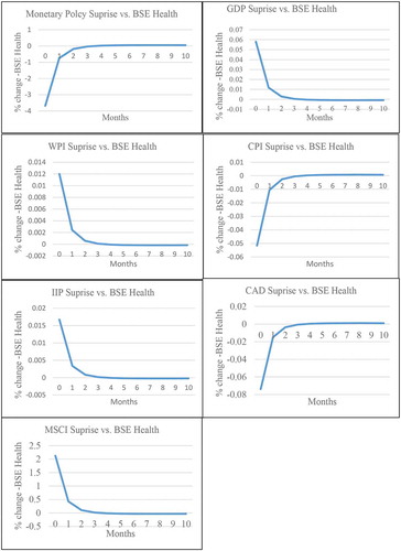 Figure 4. Impulse Response—1 percentage point change of Global Macroeconomic Surprise vector vs. BSE Health to