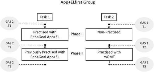 Figure 4. GAS measurements at T1, T2, and T3 for the App+ELfirst Group.