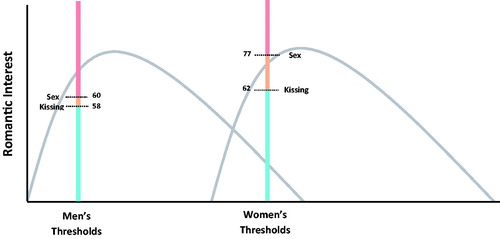 Figure 4. Sex Differences in thresholds. Note. Average romantic interest thresholds for “one-minute continuous lip kissing” and “sexual intercourse, face-to-face” depicted separately for men and women. Women reported that they would need to experience considerably stronger romantic interest to have sex with a (hypothetical) partner than men did.