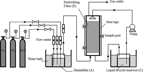 Figure 1. Schematic of the biotrickling ﬁlter system.