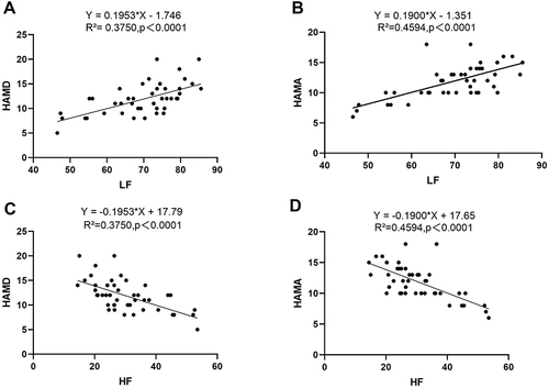 Figure 2 Linear regression of autonomic nervous function and severity of depressive and anxiety in the CI-OSA group. (A and C) Increased LF ratio and decreased HF ratio in the CI-OSA patients were independently associated with HAMD scores (R²=0.3750, p<0.0001); (B and D) Increased LF ratio and decreased HF ratio in the CI-OSA patients were independently associated with HAMA scores (R²=0.4594, p<0.0001).
