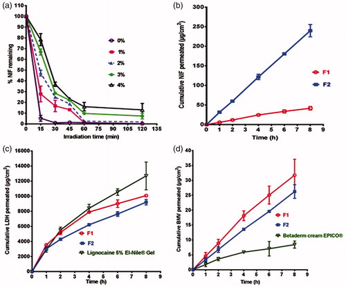 Figure 2. (a) Effects of irradiation on NIF photostability in gel formulations containing different concentrations of titanium dioxide. (b–d) In vitro release of (b) NIF, (c) LDH, and (d) BMV in phosphate buffer pH 7.4.