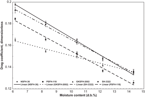 Figure 5 Effect of moisture and cultivars on drag coefficient of shelled sunflower seeds.