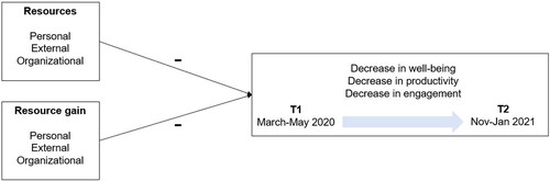 Figure 1. Conceptual Model. The minus signs indicate that resources are negatively related to decreases.