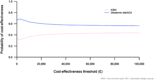 Figure 3. Cost-effectiveness acceptability curve. Abbreviations. ACS, absorbable collagen sponge; ICBG, iliac crest bone graft.