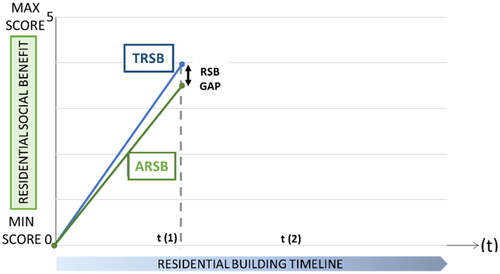 Figure 3. RSBA over time.