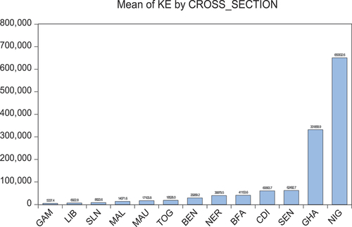 Figure 3. Average capital stock imported by West African countries.