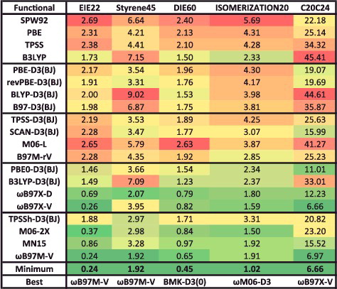 Figure 23. RMSDs in kcal/mol for the five data-sets that belong to the ID datatype. Results for the 20 density functionals featured in this review are presented, along with the minimum RMSD from across all 200 benchmarked functionals, and the name of the corresponding functional. The 155 interactions that are categorised as ID are isomerisation energies characterised by significant electron delocalisation.