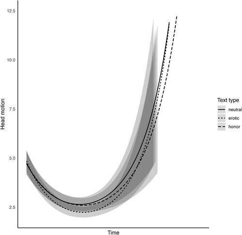 Figure 4. Predicted values of head motion during reading of erotic, horror and neutral texts as a function of time. The y-axis is limited to values < 12.5 for the sake of readability and comparability to the results from Experiment 1.