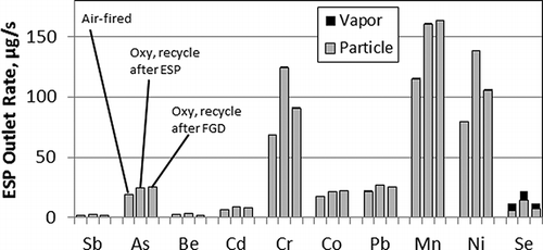 Figure 6. Emission rates of trace elements at the ESP outlet in pilot-scale combustion experiments of CitationZhuang and Pavlish (2012).