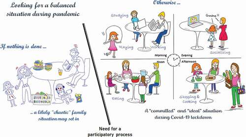 Figure 1. A Rich Picture illustrating a participatory approach to cope with the stress in a young family during the COVID-19 confinement.