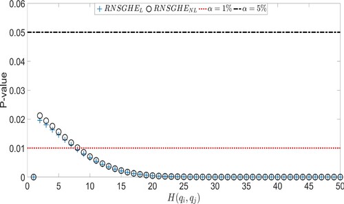 Figure 2. p-Values of all the 50 coefficients related to q moments equations for a multifractal random walk with T = 10, 000, λ=0.05, L = 250 and σ=1.