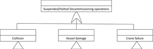 Figure 2. Fault tree diagram for top event (suspended/failed decommissioning operations).