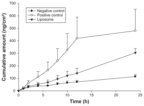 Figure 3 In vitro cumulative amount-time profiles of pTT-fluorescein in various vehicles across nude mouse skin.Note: Data are presented as the mean ± SD (n = 4).Abbreviation: SD, standard deviation.