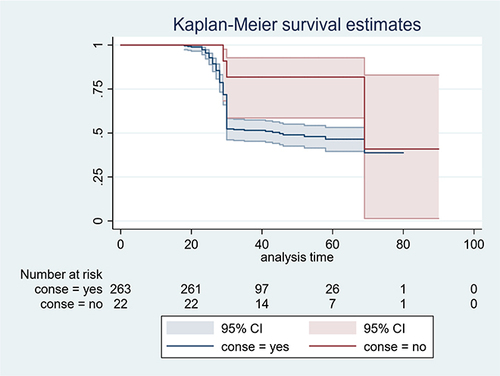 Figure 5 Kaplan–Meier survival curve for comparison of the mean decision to delivery time among women who underwent emergency cesarean delivery with informed consent at selected hospitals of Northwest Ethiopia, 2023.