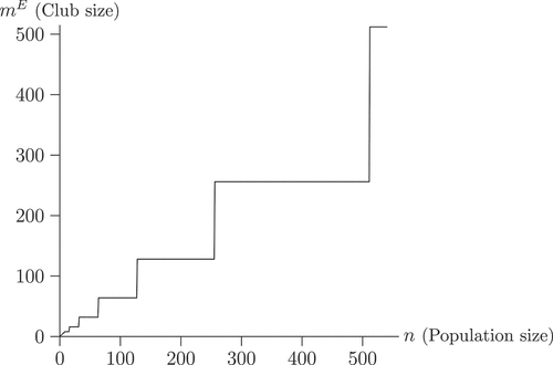 Figure A1. Aristocracy, voting equilibria under expulsion rule.