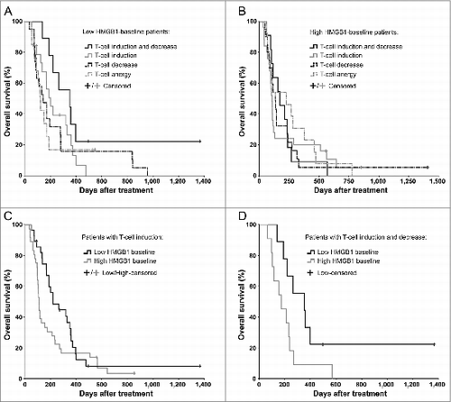 Figure 2. Antitumor T-cell activity in blood correlates with improved survival in HMGB1-low, but not in HMGB1-high patients. Antitumor T-cell activity in peripheral blood was measured by interferon-γ ELISPOT and correlated with overall survival of (A) 60 low-baseline and (B) 69 high-baseline HMGB1 patients. The longest surviving patients among (A) the low HMGB1-baseline group were those who had both induction and decrease in antitumor T-cells in their blood, which have been suggested compatible with cell amplification and trafficking to target tissues respectively (p = 0.075 as compared to “Anergy," Log-Rank test), whereas in (B) the high HMGB1-baseline group the antitumor T-cell activity did not seem to correlate with survival. (C) Patients with induction of antitumor T-cells in blood were compared based on their HMGB1 baseline status, but without significant difference (p = 0.111, Log-Rank test). When a decrease in antitumor T-cell counts in blood, a phenomenon compatible with trafficking of T-cells into tumors, was studied together with induction, (D) the low HMGB1-baseline patients had significantly improved survival as compared to high-baseline patients (p = 0.043, Log-Rank test). In panels A and B, respectively, n = 9 and 11 in “induction and decrease,” n = 19 and 25 in “induction,” n = 19 and 20 in “decrease,” and n = 13 both in “anergy;” In panel C, n = 28 in low and n = 36 in high HMGB1-baseline group; In panel D, n = 9 in low and n = 11 in high HMGB1-baseline group.