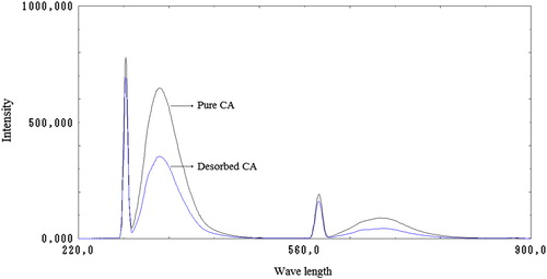 Figure 8. Florescence spectrum of pure and desorbed CAs.