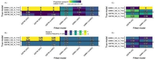 Figure A6. Heatmaps of the proportion correct K=4 (panels A and C) and modal K (panels B and D) extracted by different fit statistics for time-invariant R for N=260 (GBTM, GMM-I). Ordinate axis coded as GMM-I/GBTM_NS/CC_H/L_NS/CC_T=8/5 indicating: True Model: GMM-I or GBTM, Trajectory shape: N(atural) S(tart) or C(at’s) C(radle), Class separation: H(igh) or L(ow), and Time points: 8 or 5. All panels: Quadrants clockwise from upper left: (1) Underspecified GBTM, (2) Correctly specified GMM, (3) Overspecified GMM, (4) Correctly specified GBTM.