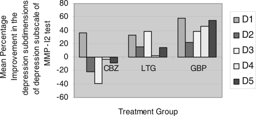 Figure 3 Mean Percentage Improvement in the depression subdimensions of depression subscale in MMPI-2 test in an 8-week, Randomized, Single-Blind Trial of Carbamazepine, Lamotrigine and Gabapentin for treatment of Dysphoric mania.