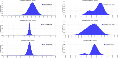 Figure 6. Simulation 100k OSEAX returns and Consumption Movements Distributions.