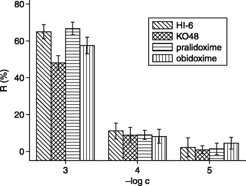 Figure 3.  Semilogarithmic expression of reactivation efficacy. The meaning of symbols is the same as in Figure 2. Data were obtained for reactivation after 1 h of incubation of butyrylcholinesterase with trichlorfon.