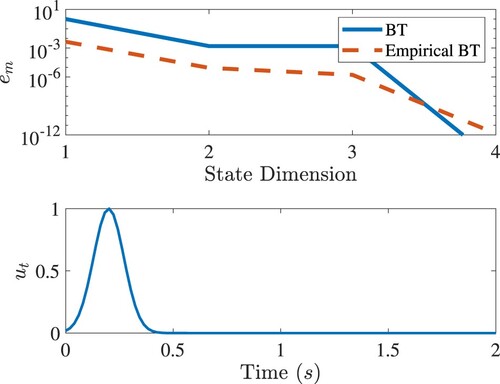 Figure 3. Top: Relative output errors of the reduced order model by the balanced truncation and empirical balanced truncation. Below: The input signal.