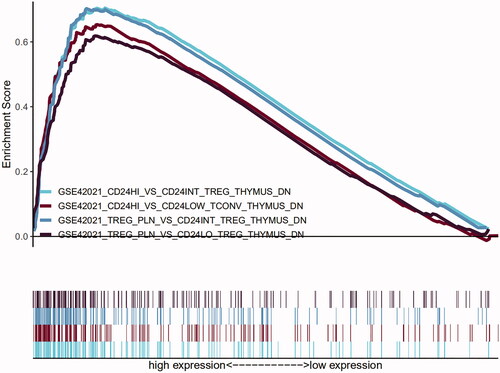 Figure 8. Four representative enriched immunological signature gene sets, including GSE42021 CD24hi vs. CD24int Treg thymus down; GSE42021 CD24hi vs. CD24LOW Tconv thymus down; GSE42021 Treg PLN vs. CD24int Treg Thymus down; GSE42021 Treg PLN vs. CD24lo Treg thymus down.