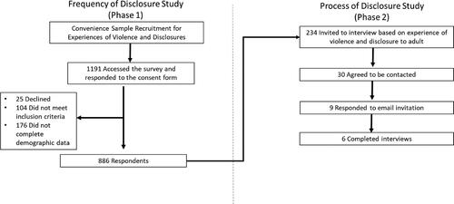 Figure 1. Participant recruitment.