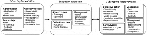 Figure 2. Framework developed for community-managed water and wastewater systems, consisting of prerequisites and associated enabling factors, which differ between the distinct phases of community management