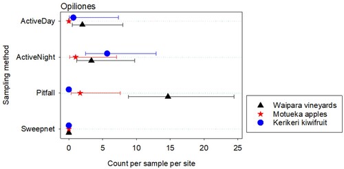 Figure 3. Total numbers of Opiliones caught per sample at three different New Zealand locations. Error bars are 95% confidence limits. Where the mean is 0, the upper limit is difficult to obtain, so is not shown. Sampling methods are described in the text.