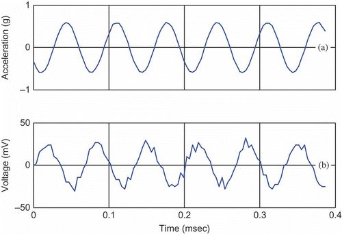 Figure 10. Sensor response at 15 kHz: (a) acceleration and (b) output voltage.