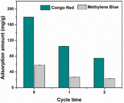 Figure 13. Regeneration data of the expanded graphite in removal of Congo red and methylene blue