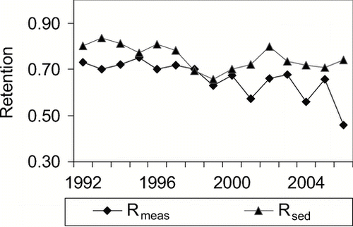 Figure 5 Comparison of measured net P retention (Rmeas from mass balance) and predicted gross retention (Rsed) for Cherry Creek Reservoir, Denver, CO (Table 2). Differences are due to internal load.
