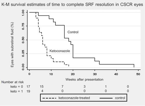 Figure 2 Kaplan–Meier survival estimates of time to complete resolution of central serous chorioretinopathy. These plots indicate that the median time to complete subretinal fluid absorption was 7 weeks in the ketoconazole-treated group, and 16 weeks in the control group (p = 0.01, Log rank test).