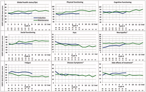 Figure 2. Mean scores of several dimensions of QoL during induction (blue) and maintenance therapy (green). A difference in the score of ≥10 is considered the threshold of a minimal important difference and of clinical relevance.