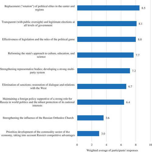 FIGURE 7 To what extent are the following conditions necessary to achieve the desired situation in Russian society by 2020? Scale: 1-10 (1 = no need; 10 = highest need) (Institute of Sociology 2015).