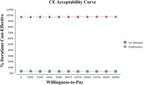 Figure 4. Cost-effectiveness acceptability curve obtained through Monte Carlo Simulation for hemophilia A patients, under-12-years-old in southern Iran.