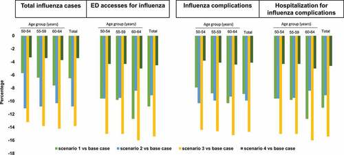 Figure 2. Epidemiological variations between the scenarios and the base case