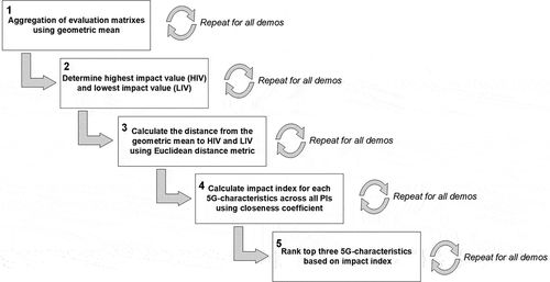 Figure 3. An overview of the modified TOPSIS method that was used for the quantitative analysis.