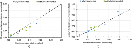 Figure 6. Predicted effective corrosion rate against measured corrosion rates, a) median rate and b) maximum rate, for fully instrumented and sighting tests (not fully instrumented).