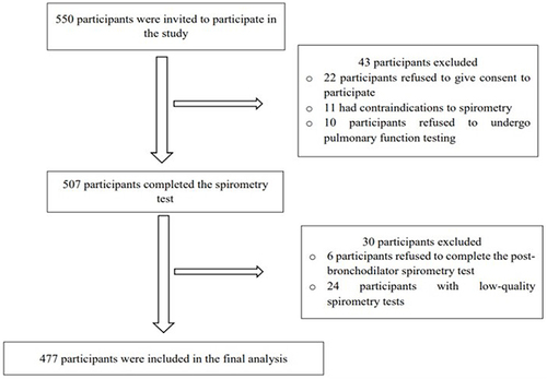Figure 1 Participant retention criteria over the course of the study.