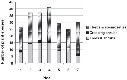 FIGURE 3. Number of vascular plant species according to general life form category, for seven plots along an altitudinal transect between 3400 and 4000 m a.s.l. in an undisturbed treeline ecotone in Parque Nacional Llanganates.