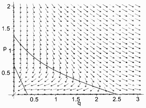 Fig. 3. The vector field of the Hamiltonian system (Equation7) (Equation8) for υ = 2, b = 3, κ = 1, ρ = 0.4, γ = 0.5 (a Maple simulation).