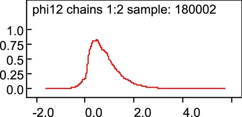 Figure 16. Probabilities of β ce values in model 6.