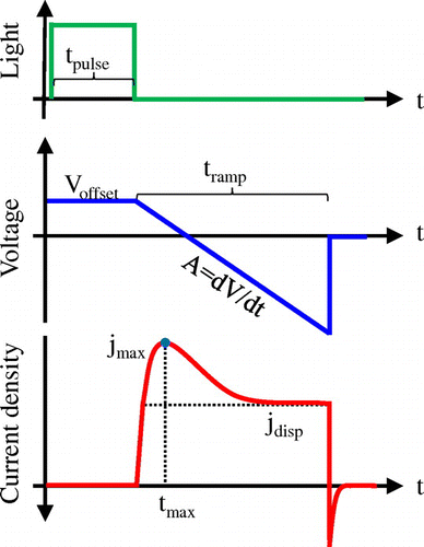 Figure 5. Schematic illustration of a photo-CELIV experiment. The linearly increasing voltage extracts charge carriers and leads to a peak (j max) in current. The charge carrier mobility is calculated using t max.
