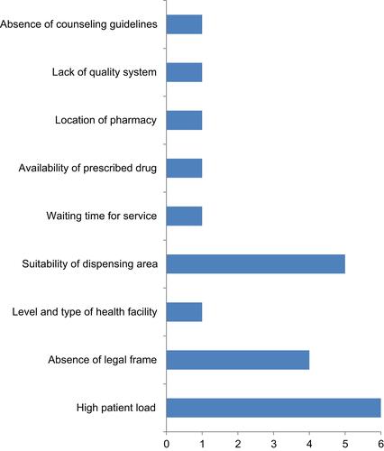 Figure 4 Frequency of health facility-related barriers to communication.