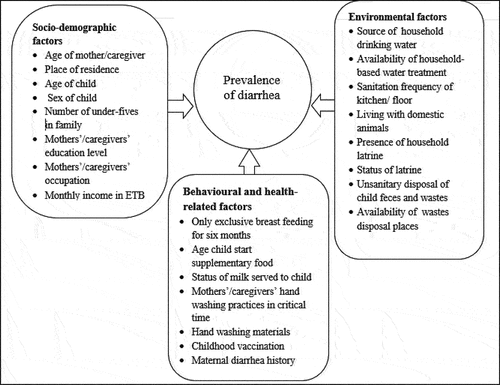 Figure 1. Conceptual framework of associated factors for childhood diarrhea among under-five children in RDGH, Arsi Robe Town, Ethiopia, October to December, 2020.