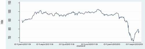 Figure 2. VN-Index performance from 01/01/2019 to 30/04/2020